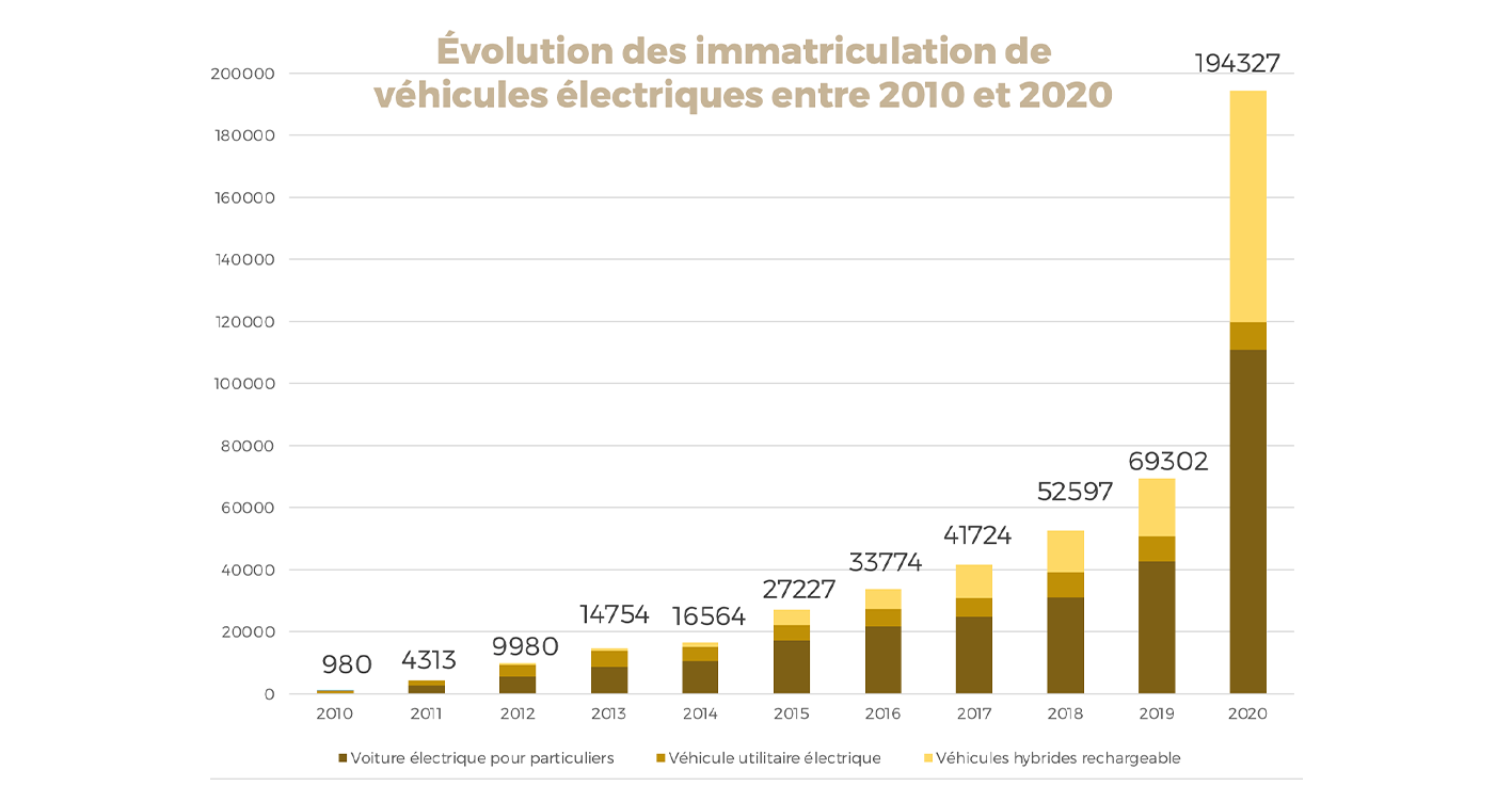 Graphique en barre des évolutions des immatriculations de véhicules électriques entre 2010 et 2020